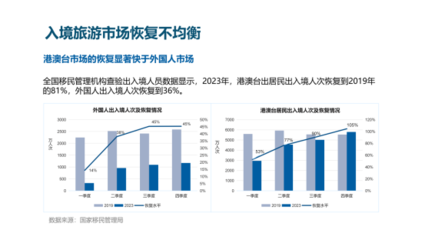 中國(guó)入境旅游強(qiáng)勢(shì)復(fù)蘇 政策紅利與市場(chǎng)回暖提振行業(yè)信心
